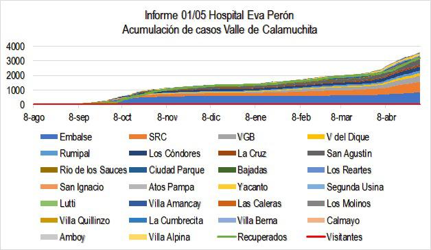 HOSPITAL EVA PERÓN. INFORME COVID SEMANA EPIDEMIOLÓGICA 17 (25/4 al 1/5/21